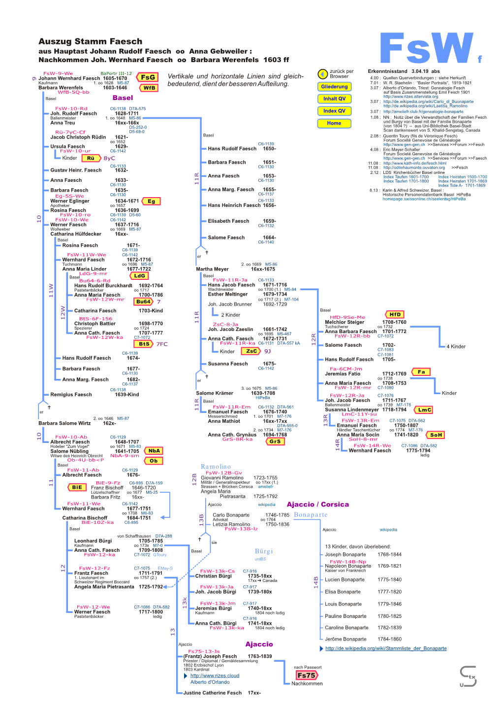 Auszug Stamm Faesch Aus Hauptast Johann Rudolf Faesch Oo Anna Gebweiler : Fsw Nachkommen Joh