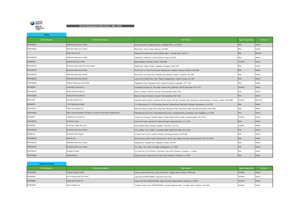 Permit Applications Determined - May 2018