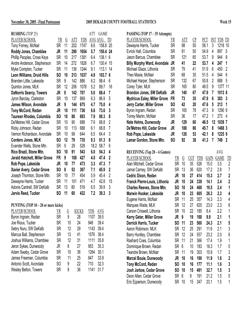 Final Postseason 2005 DEKALB COUNTY FOOTBALL STATISTICS Week 15