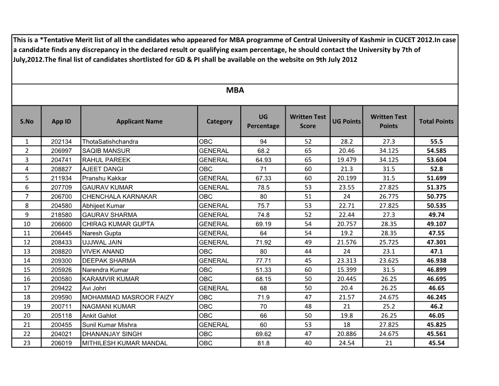 This Is a *Tentative Merit List of All the Candidates Who Appeared for MBA