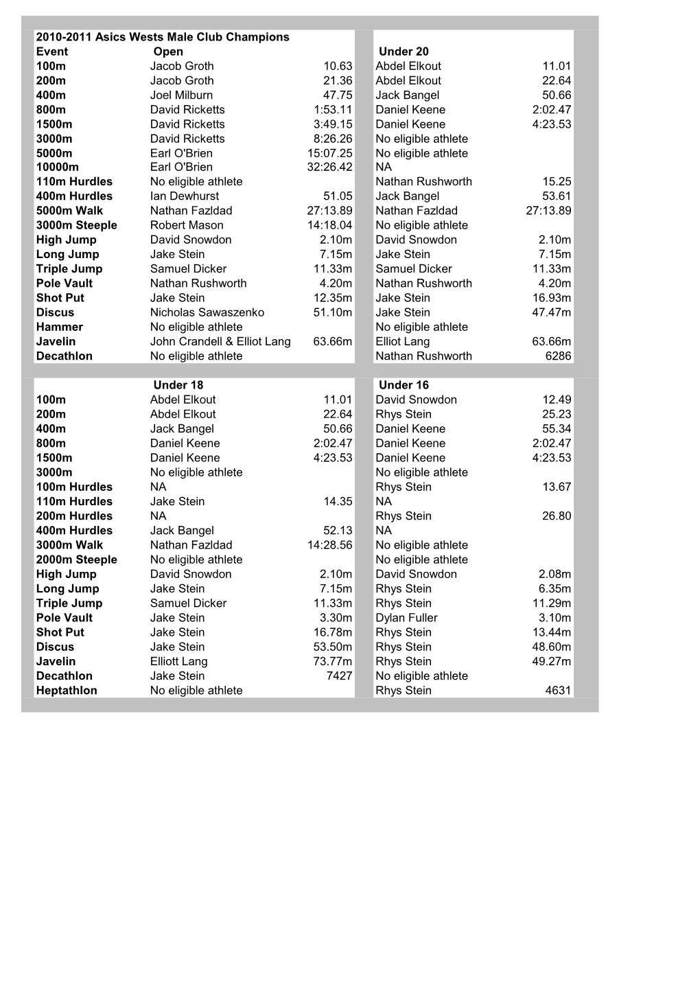 2010-2011 Asics Wests Male Club Champions Event Open Under 20