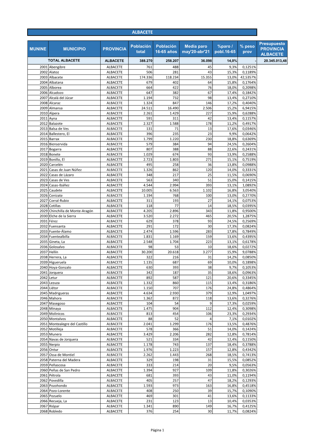 Datos Desempleo Entidades Locales