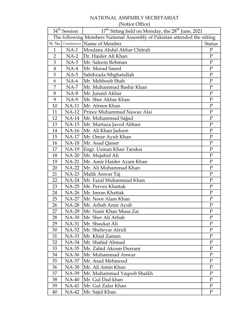 Sl. No Constituency Name of Member Status 1 NA-1 Moulana Abdul Akbar Chitrali P 2 NA-2 Dr
