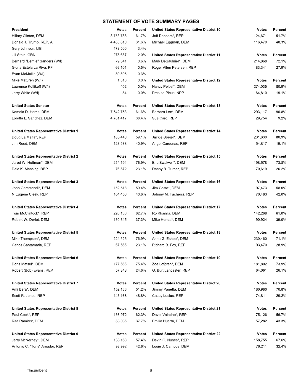 Statement of Vote Summary Pages