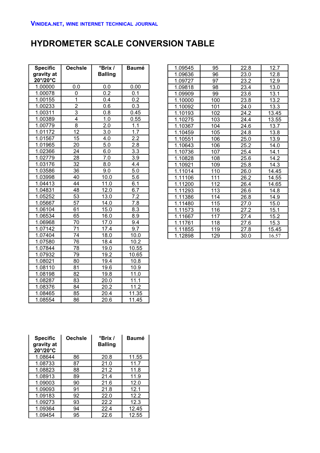 Hydrometer Scale Conversion Table