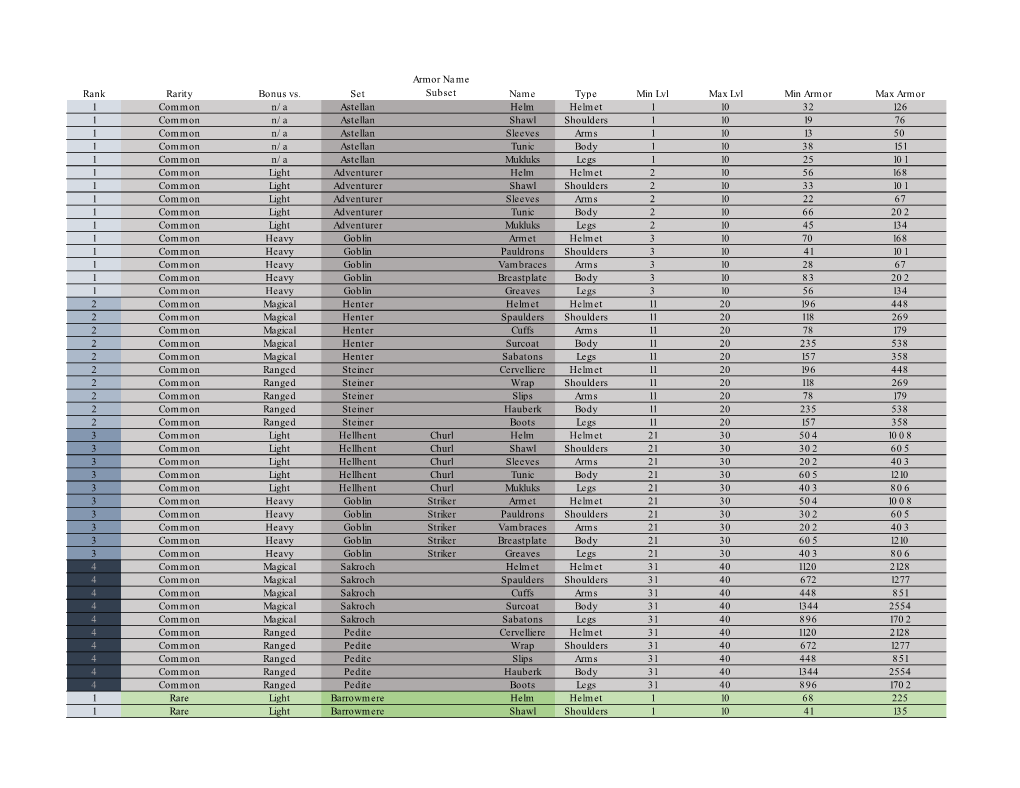 Rank Rarity Bonus Vs. Set Armor Name Subset Name Type Min Lvl