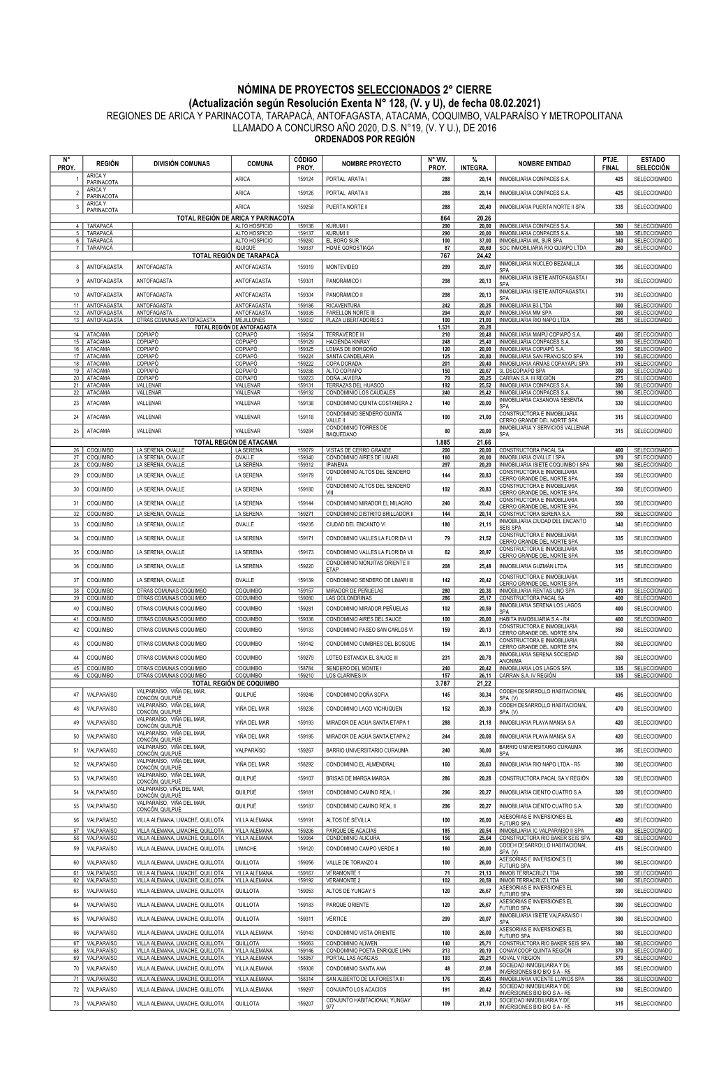 NÓMINA DE PROYECTOS SELECCIONADOS 2° CIERRE (Actualización Según Resolución Exenta N° 128, (V