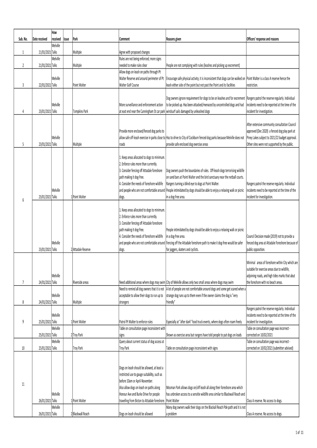 Sub. No. Date Received How Received Issue Park Comment Reasons