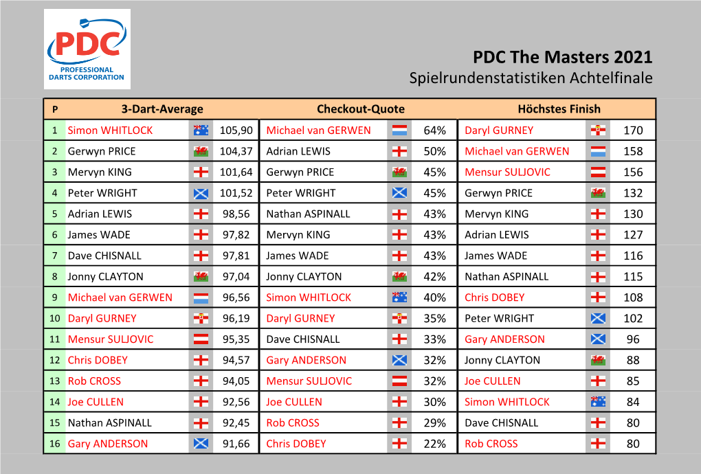 PDC the Masters 2021 Statistiken Achtelfinale