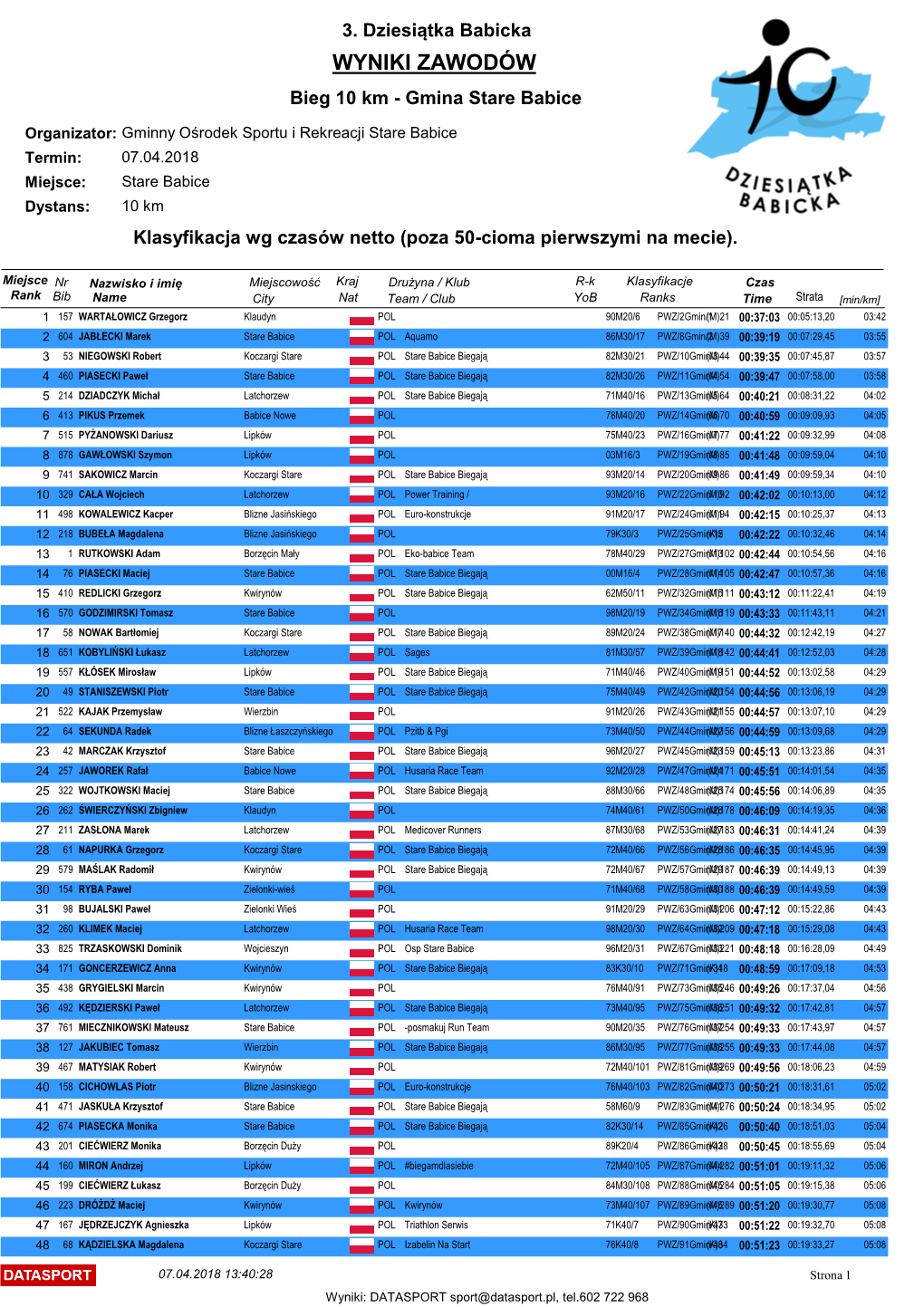 WYNIKI ZAWODÓW Bieg 10 Km - Gmina Stare Babice