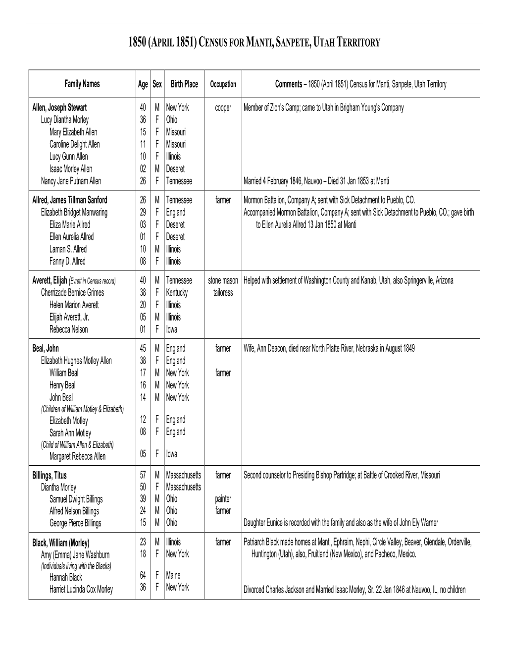 1850 (April 1851) Census for Manti, Sanpete, Utah Territory