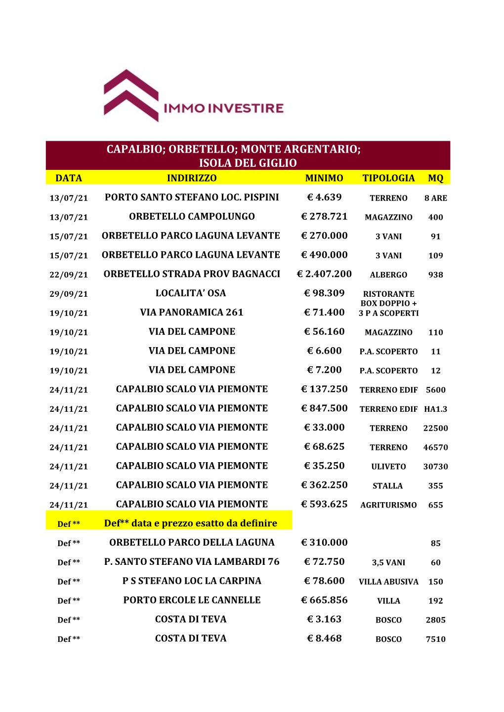 Capalbio; Orbetello; Monte Argentario; Isola Del Giglio Data Indirizzo Minimo Tipologia Mq