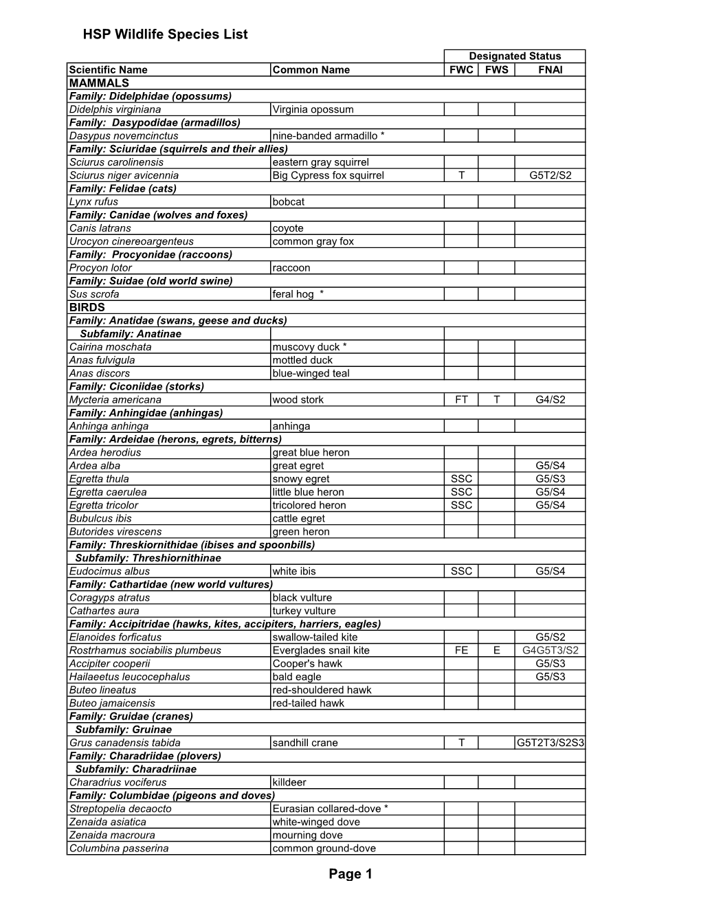 Hickory Swamp Preserve Wildlife Species List