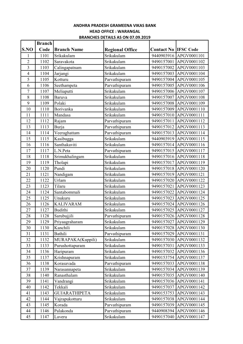 S.NO Branch Code Branch Name Regional Office Contact No IFSC