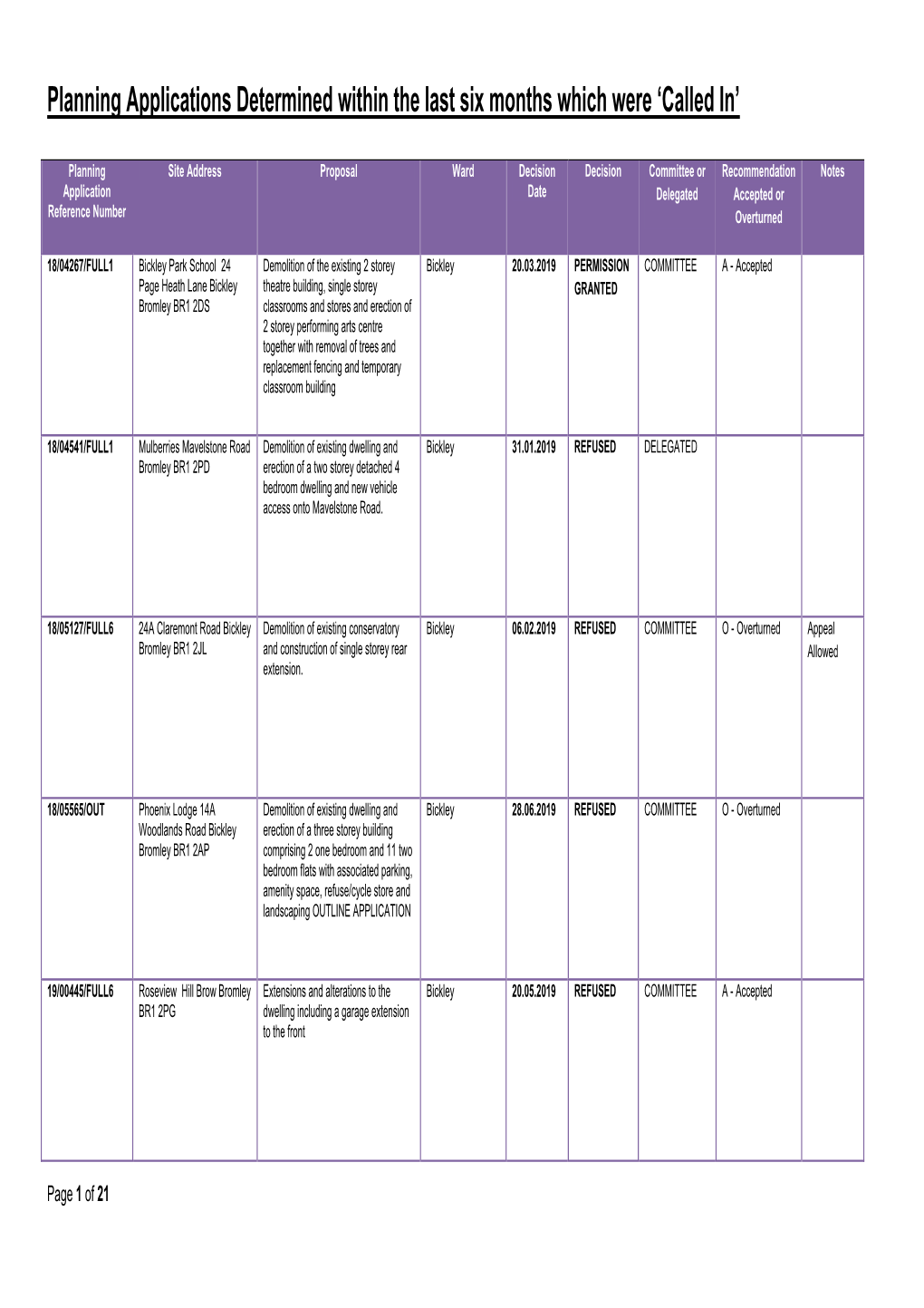 Planning Applications Determined Within the Last Six Months Which Were ‘Called In’