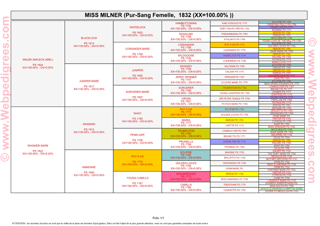 Pur-Sang Femelle, 1832 (XX=100.00%