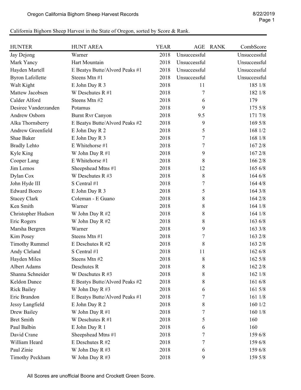 Oregon California Bighorn Sheep Harvest Records 8/22/2019 Page 1