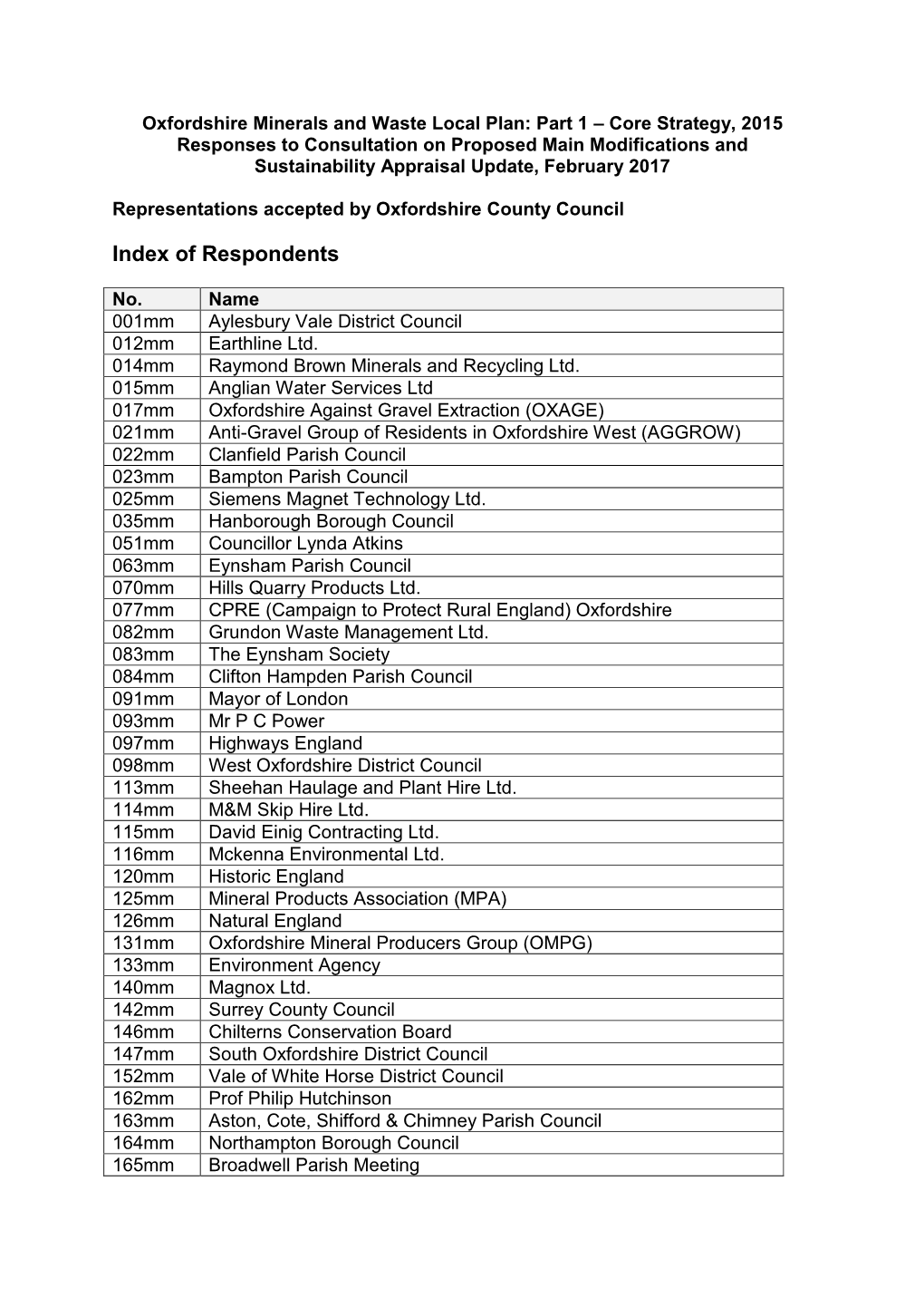 Index of Respondents