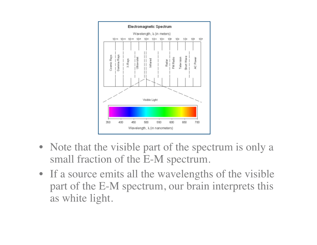 • Note That the Visible Part of the Spectrum Is Only a Small Fraction of the E-M Spectrum