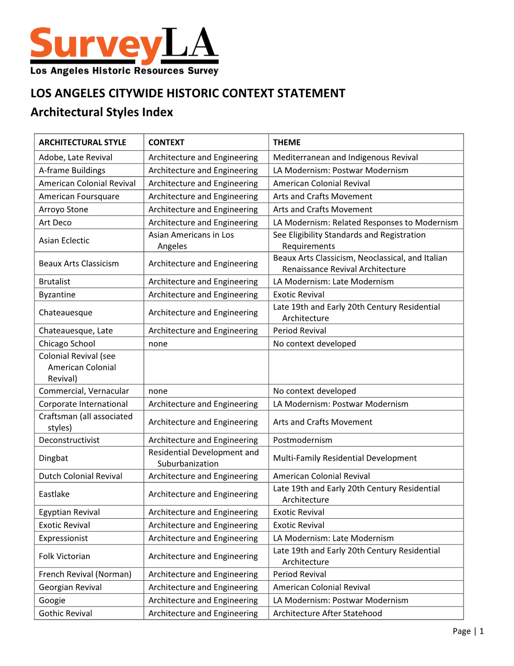 Architectural Styles Index