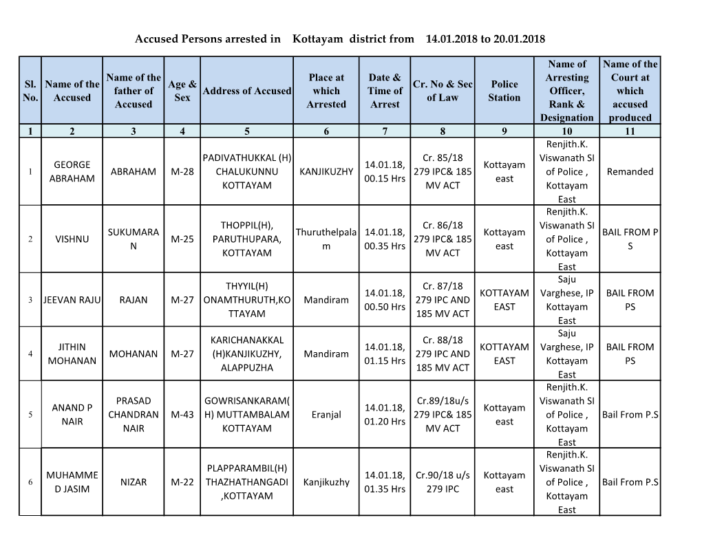 Accused Persons Arrested in Kottayam District from 14.01.2018 to 20.01.2018