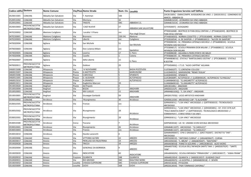 Codice Edificio Scolastico Gestore Dell`Immobile Nome Comune Via