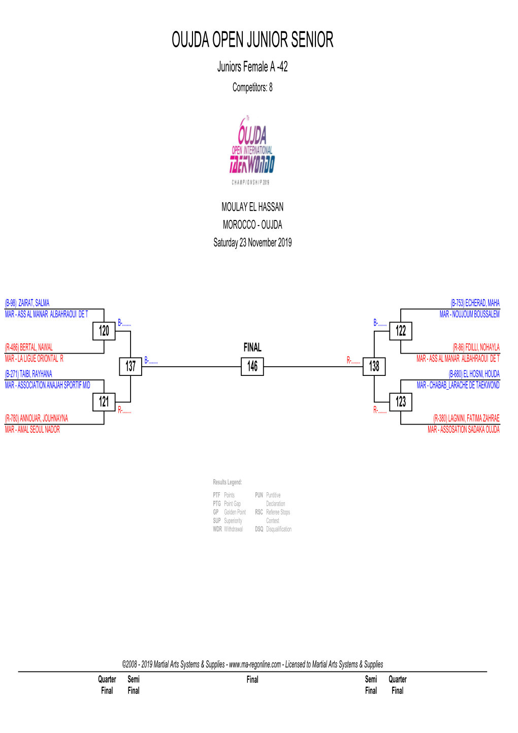 OUJDA OPEN JUNIOR SENIOR Juniors Female a -42 Competitors: 8