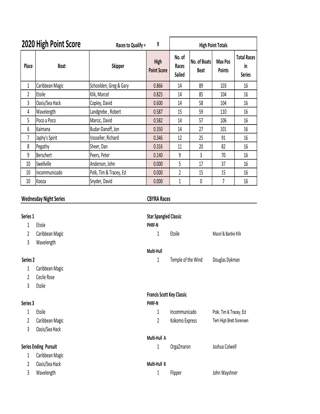 2020 High Point Score Races to Qualify = 9 High Point Totals No