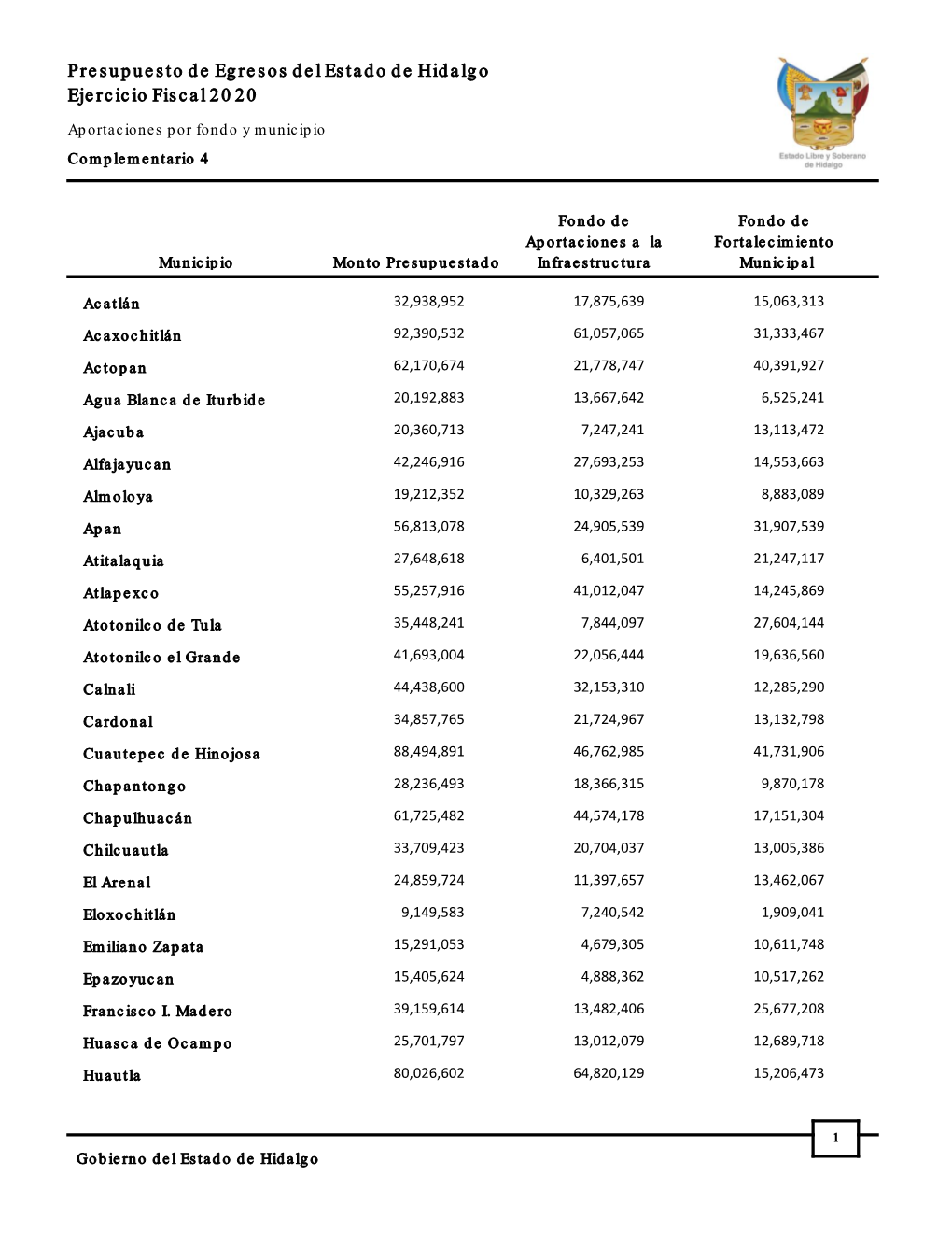 Complementario 4. Aportaciones Por Fondo Y Municipio