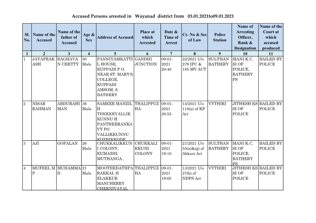 Accused Persons Arrested in Wayanad District from 03.01.2021To09.01.2021