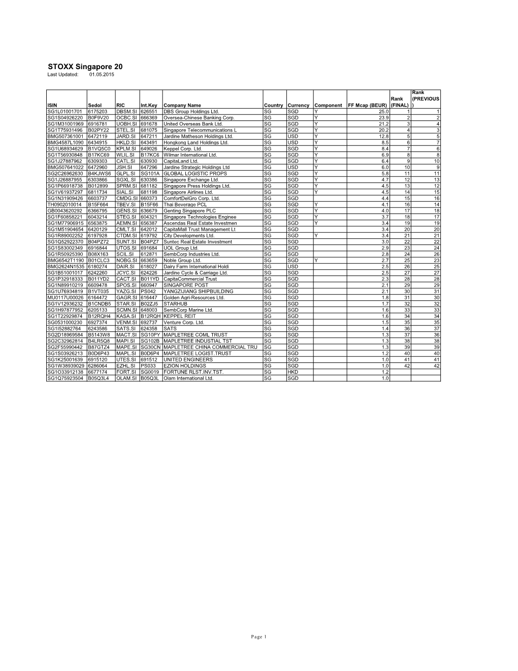 STOXX Singapore 20 Last Updated: 01.05.2015