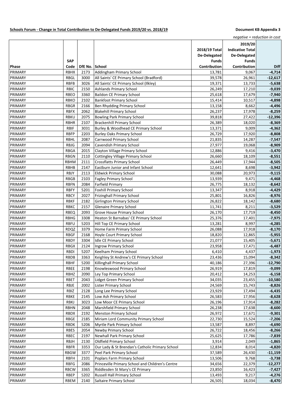 Schools Forum - Change in Total Contribution to De-Delegated Funds 2019/20 Vs