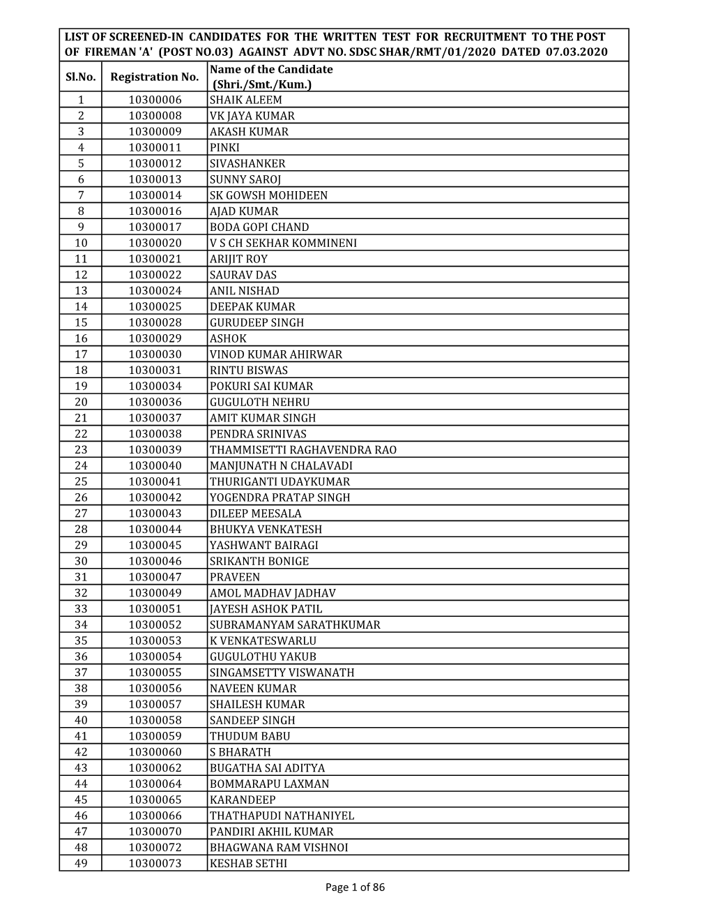 Sl.No. Registration No. Name of the Candidate (Shri./Smt./Kum.) 1