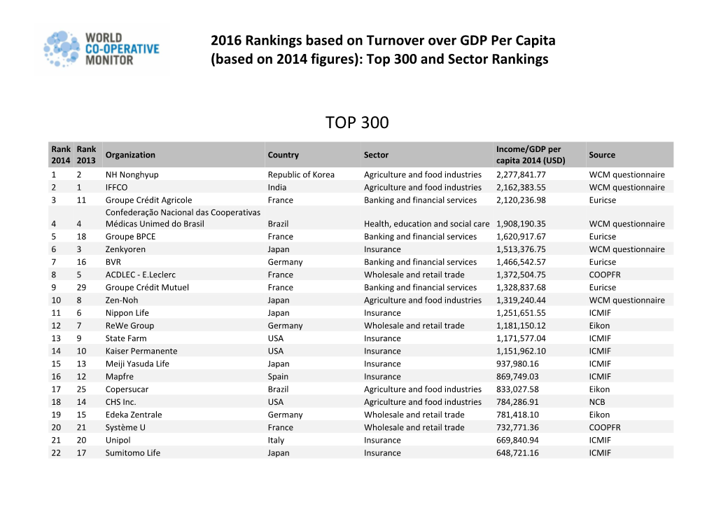 WCM 2016 GDP Per Capita Rankings Top 300 and Sectors