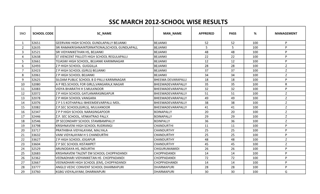 Ssc March 2012-School Wise Results
