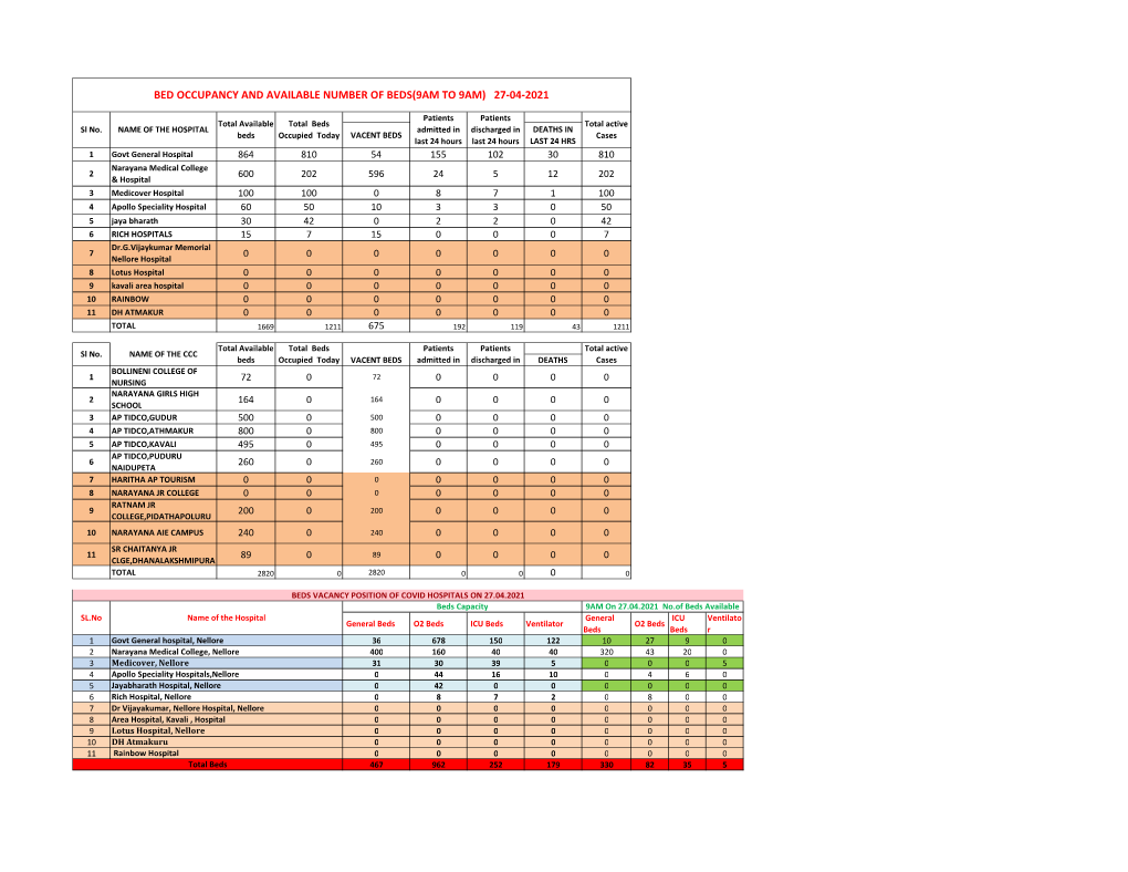 Bed Occupancy and Available Number of Beds(9Am to 9Am) 27-04-2021