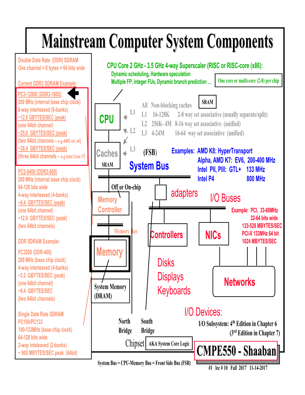 Mainstream Computer System Components