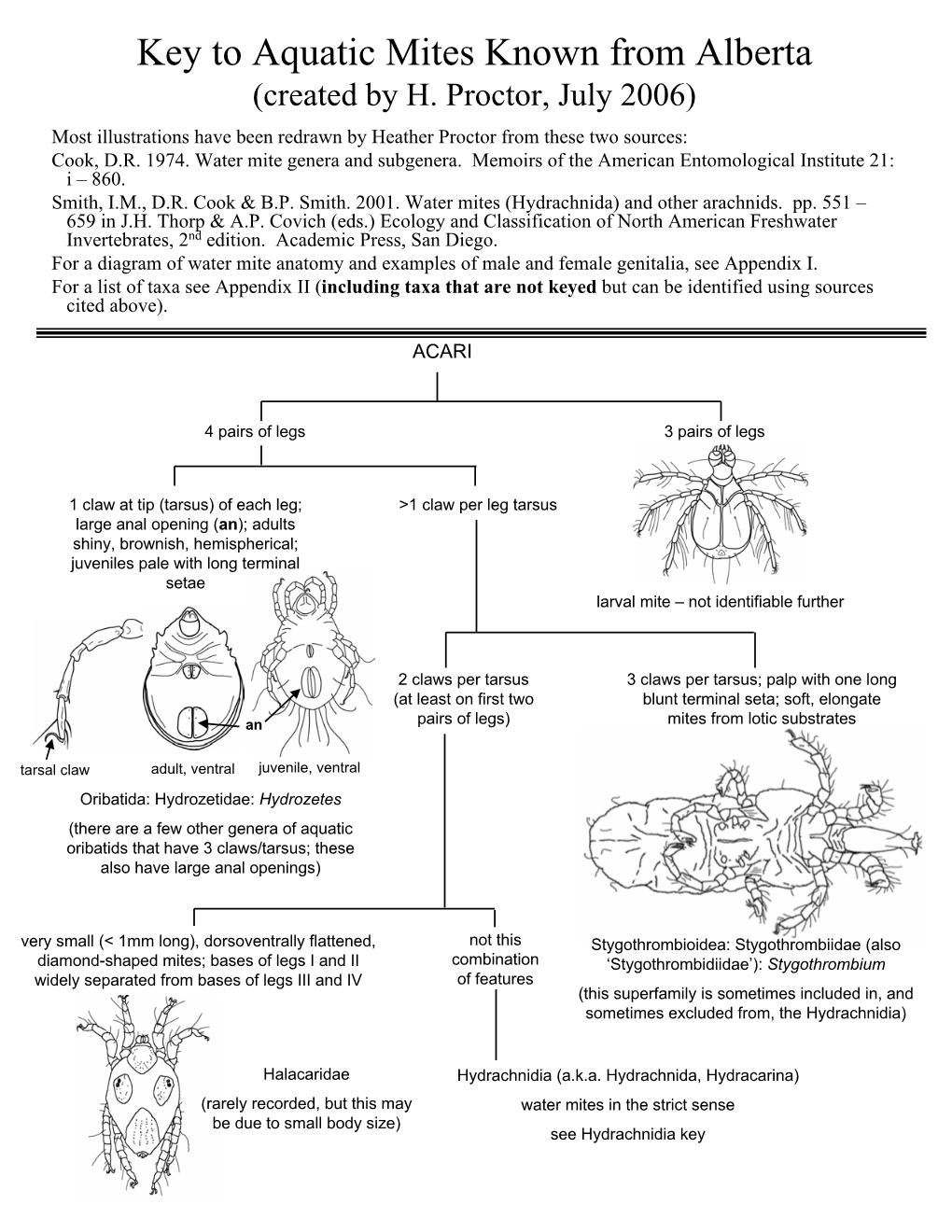 Key to Aquatic Mites Known from Alberta (Created by H