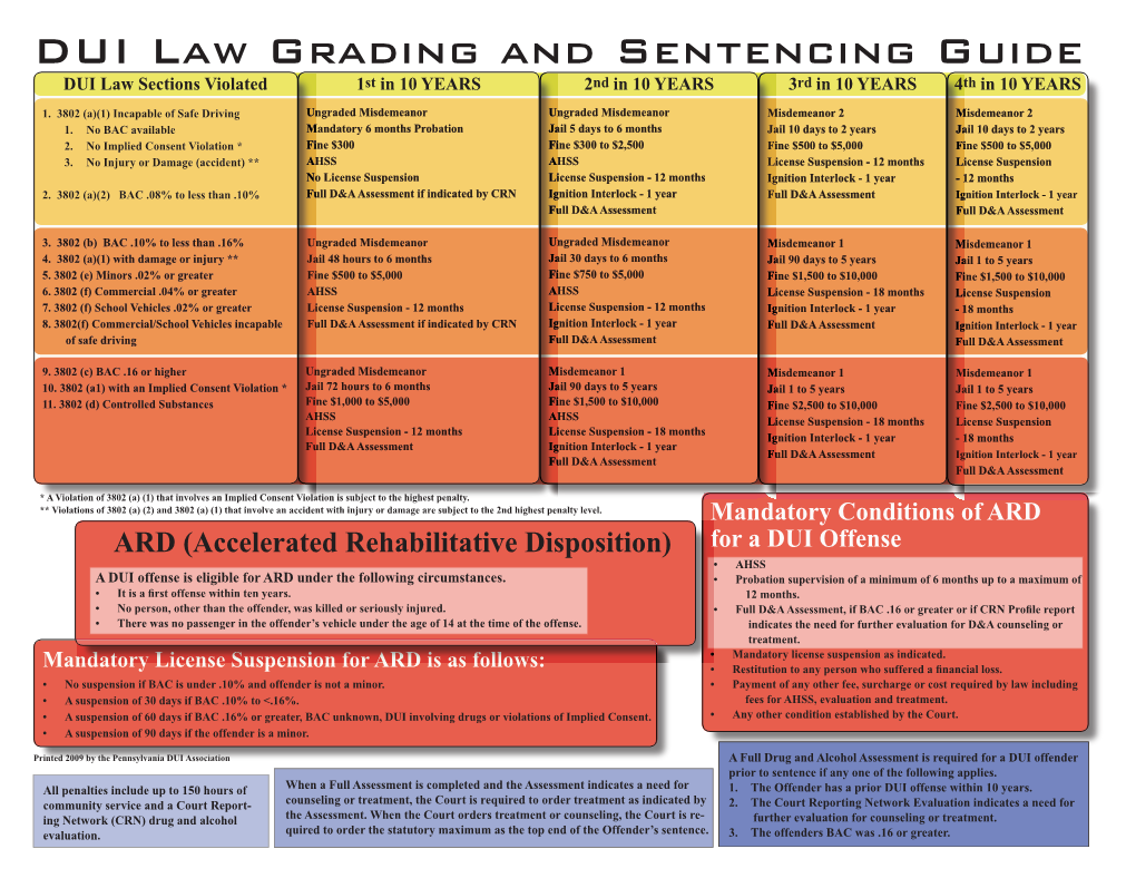 DUI Law Grading and Sentencing Guide DUI Law Sections Violated 1St in 10 YEARS 2Nd in 10 YEARS 3Rd in 10 YEARS 4Th in 10 YEARS