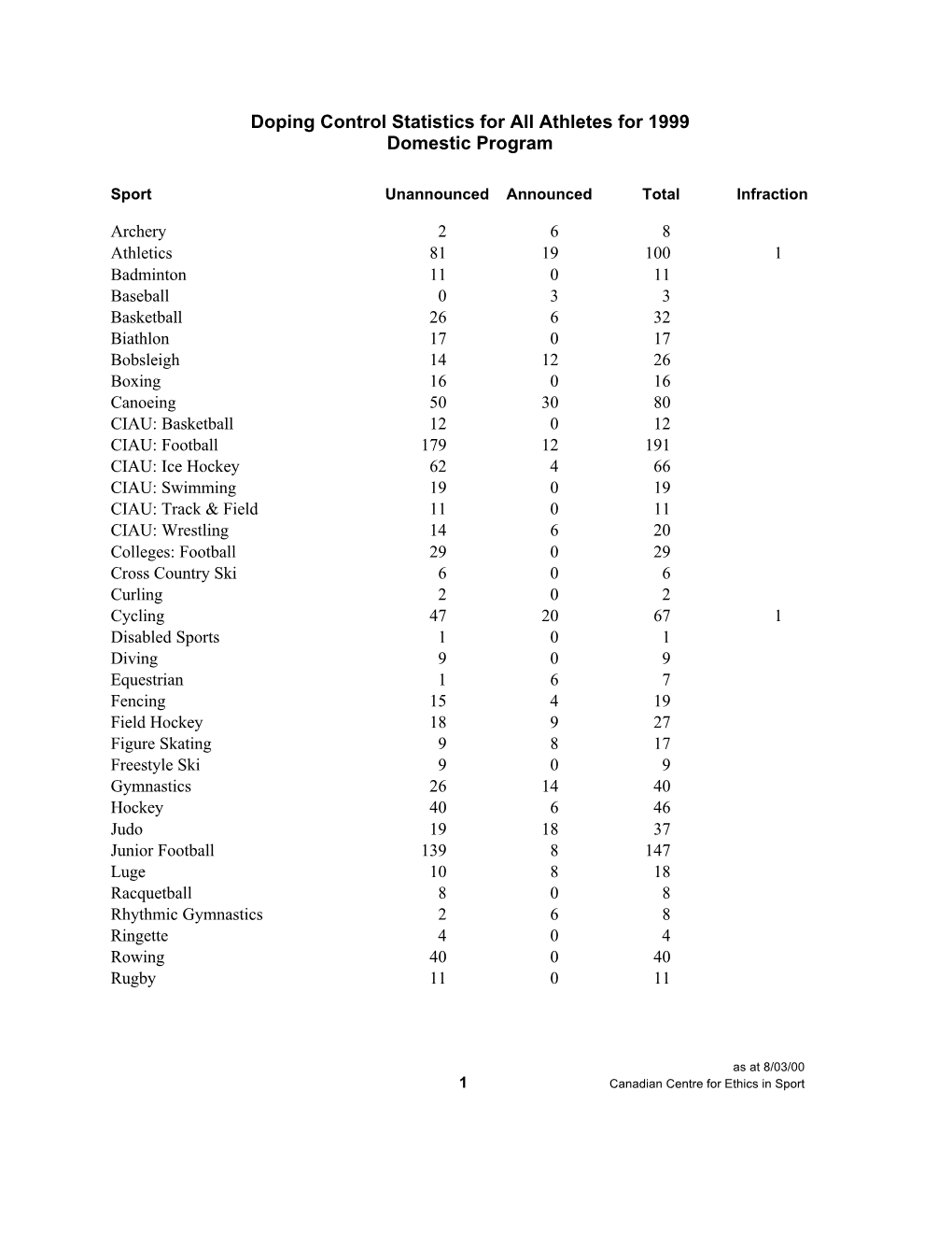 1999 Doping Control Statistics