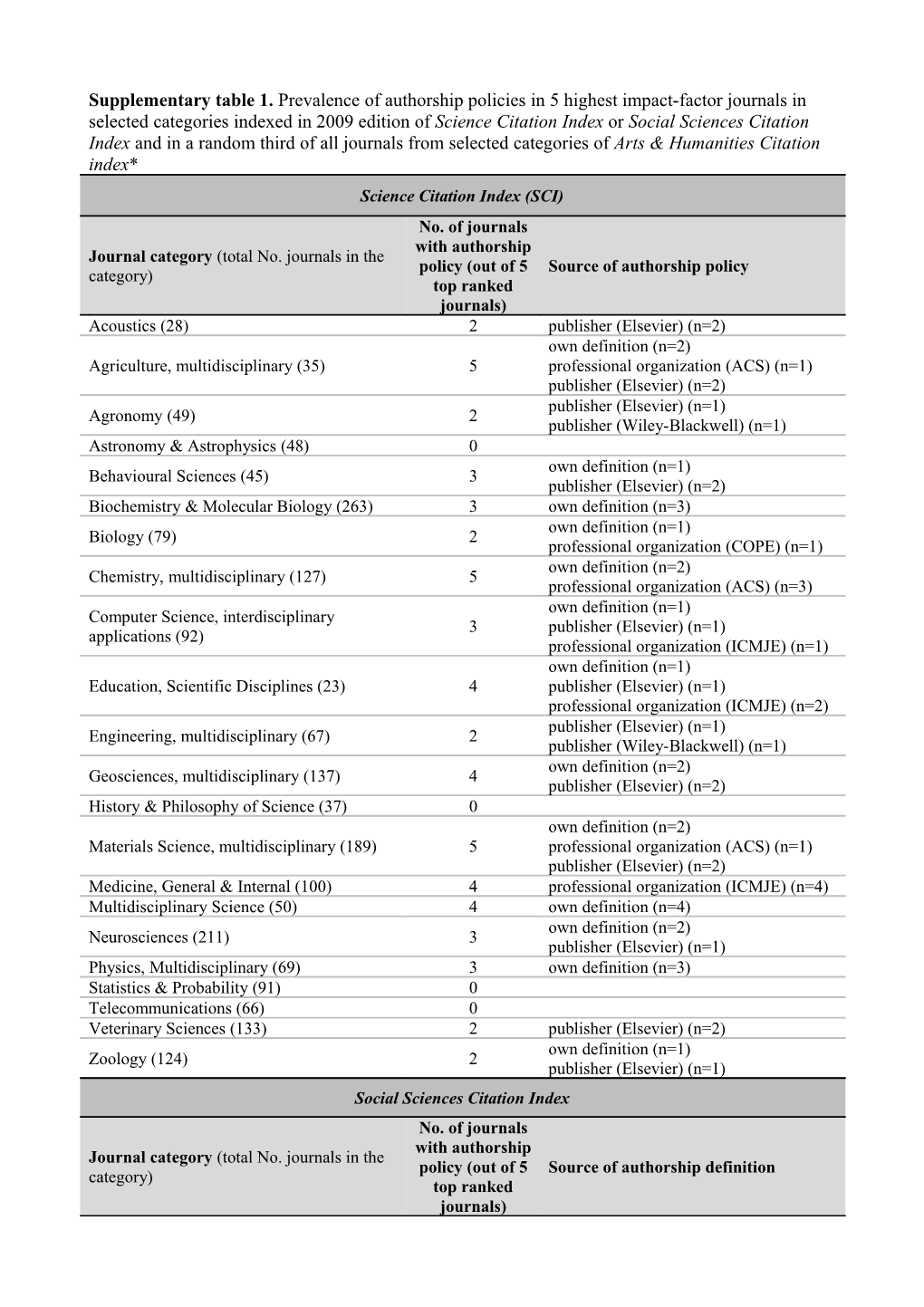 Supplementary Table 1. Prevalence of Authorship Policies in 5 Highest Impact-Factor Journals