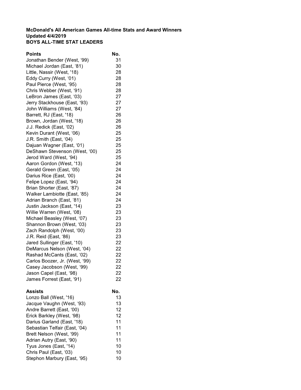 Mcdonald's All American Games All-Time Stats and Award Winners Updated 4/4/2019 BOYS ALL-TIME STAT LEADERS