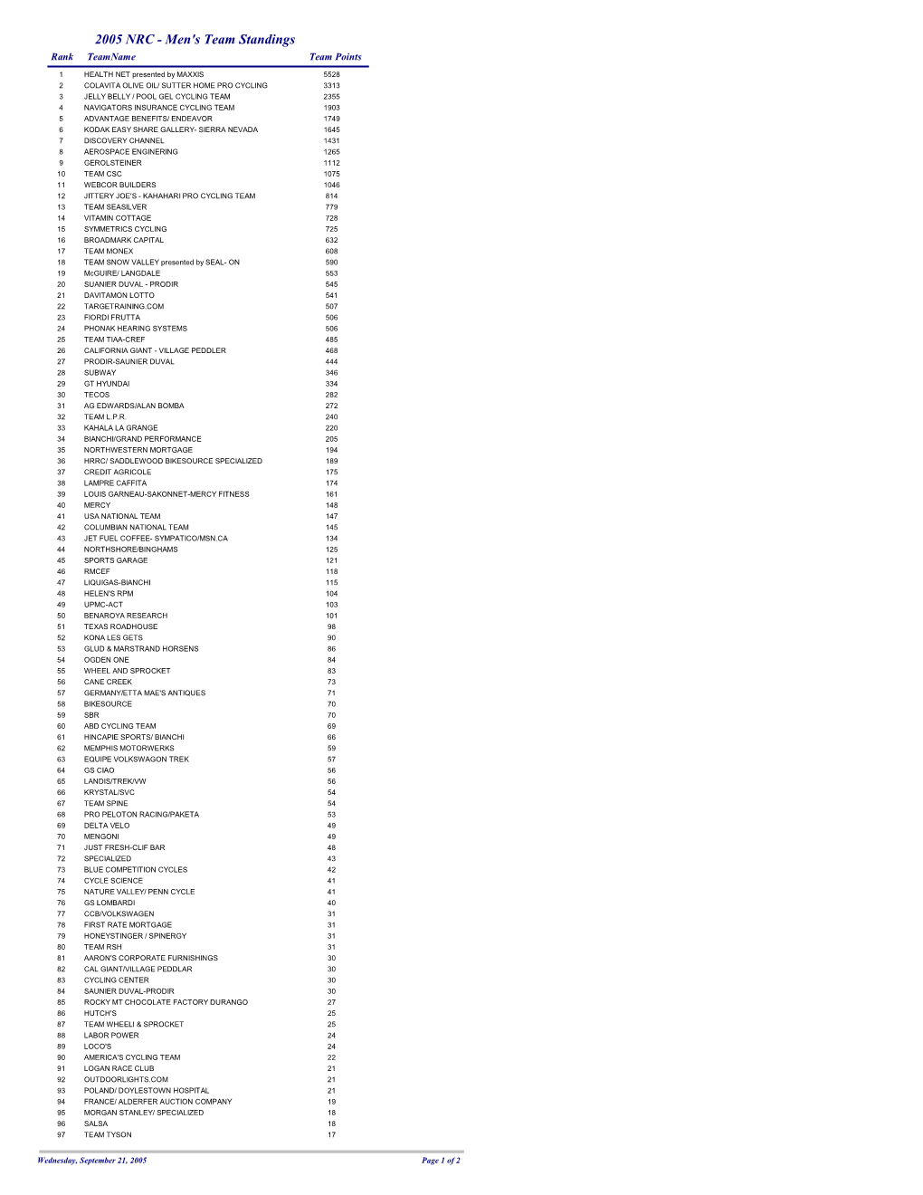 2005 NRC - Men's Team Standings Rank Teamname Team Points