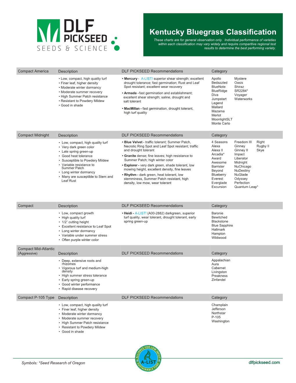 Kentucky Bluegrass Classification These Charts Are for General Observation Only