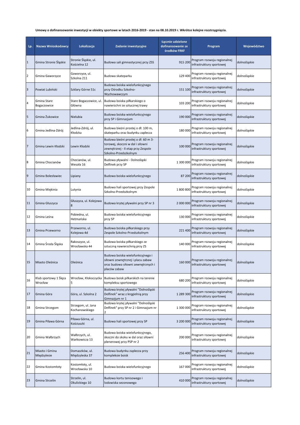 Umowy O Dofinansowanie Inwestycji W Obiekty Sportowe W Latach 2016-2019 - Stan Na 08.10.2019 R