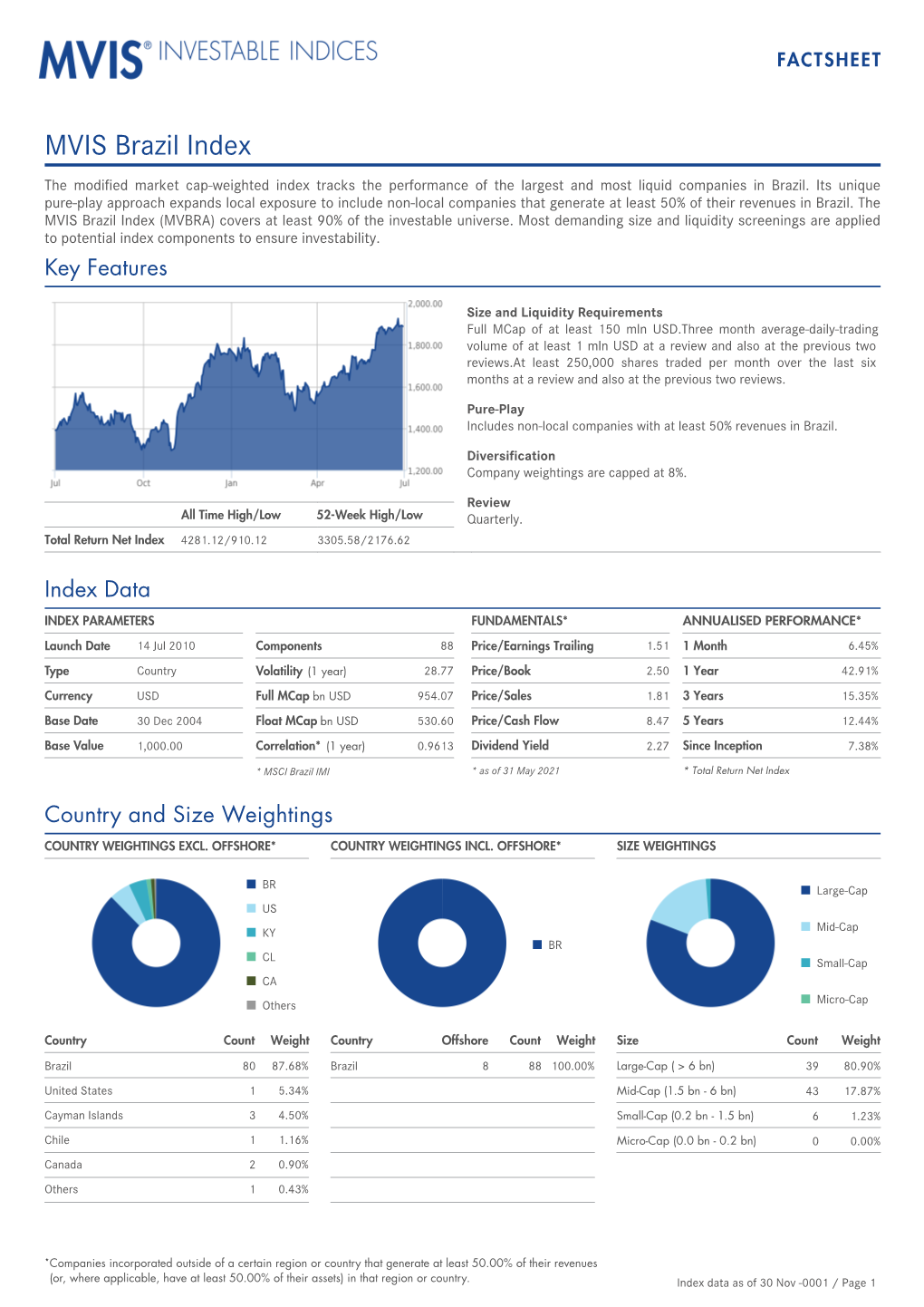 MVIS Brazil Index