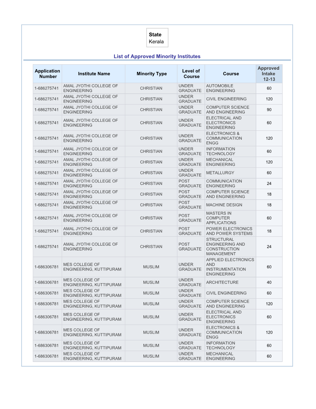 State Kerala List of Approved Minority Institutes