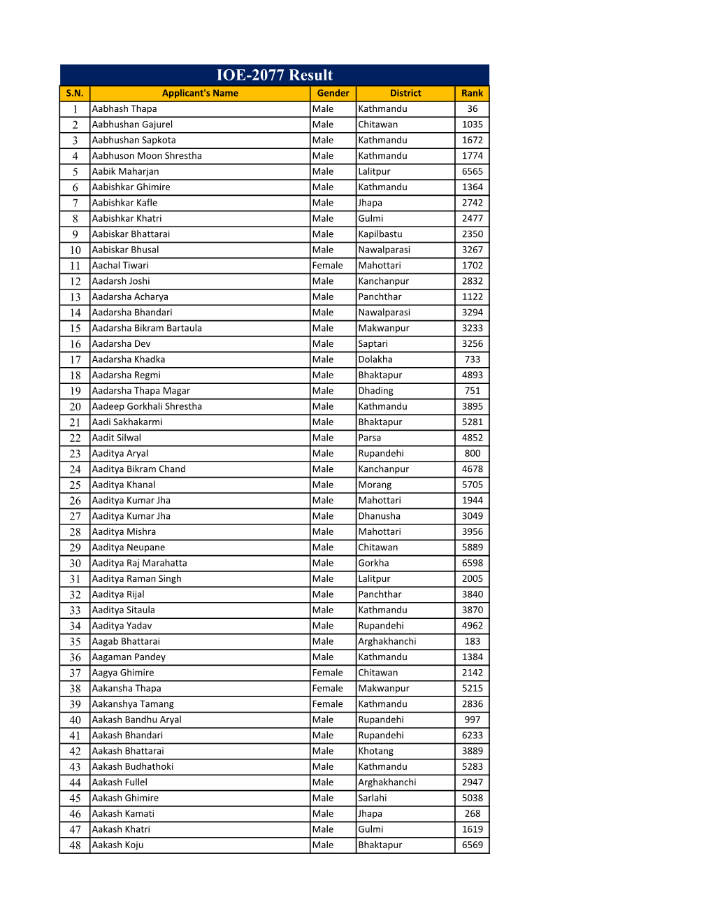 IOE-2077-Result (Gurash)