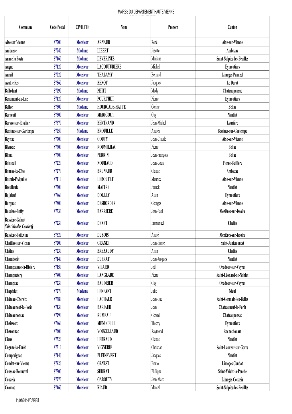 Commune Code Postal CIVILITE Nom Prénom Canton 87700 Monsieur