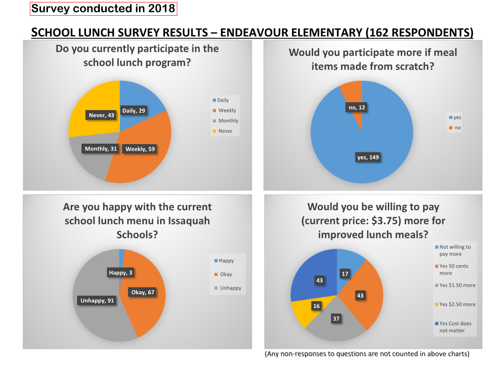 School Lunch Survey Results